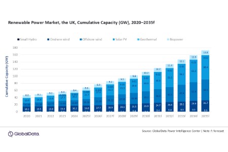 UK renewable power capacity to reach 172.7 GW by 2035, forecasts ...
